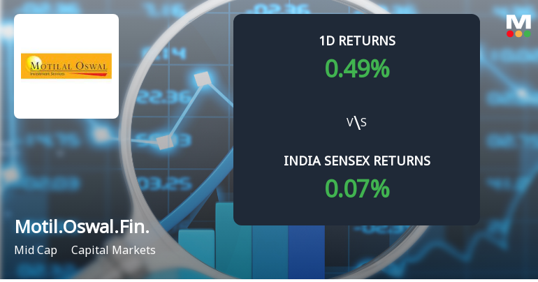 Motilal Oswal Financial Services Sees Sharp Open Interest Surge Amid Mixed Market Signals