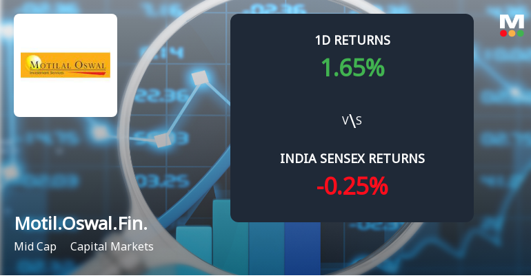 Motilal Oswal Financial Services Sees Sharp Open Interest Surge Amid Mixed Market Signals