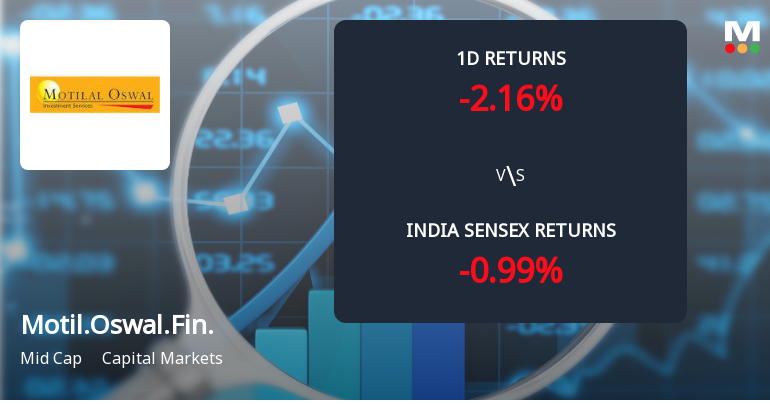 Motilal Oswal Financial Services Sees Sharp Open Interest Surge Amid Bearish Momentum