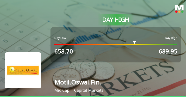 Motilal Oswal Financial Services Ltd Surges 8.27% to Day's High of Rs 689.95 — Outperforms Sector by 3.05 Percentage Points