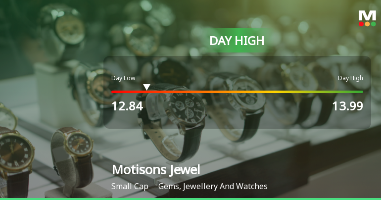 Motisons Jewellers Ltd Surges 7.14% to Day's High — Outperforms Sector by 2.37 Percentage Points