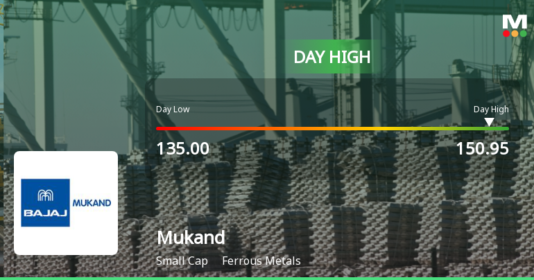 Mukand Ltd Surges 8.66% to Day's High of Rs 146.5 — Outperforms Ferrous Metals Sector by 7.15 Percentage Points