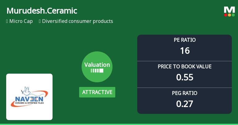 Murudeshwar Ceramics Ltd Valuation Improves Amid Mixed Market Returns
