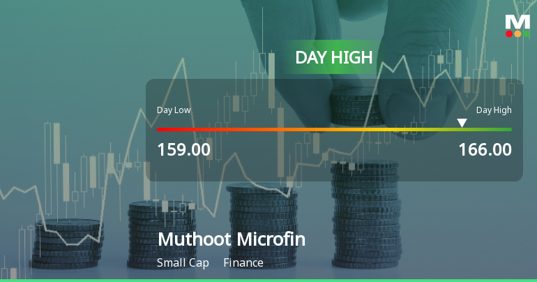 Muthoot Microfin Ltd Surges 7.53% to Day's High of Rs 166 — Outperforms Finance Sector by 2.28 Percentage Points