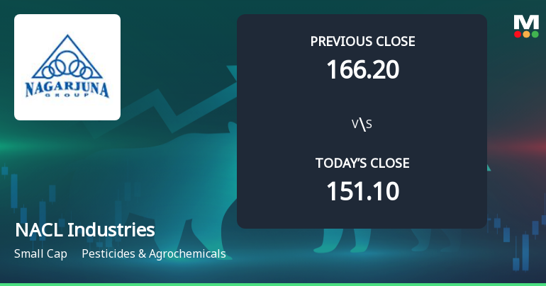 NACL Industries Ltd Opens 5.82% Higher in Sharp Gap Up, But Can the Technicals Support It?