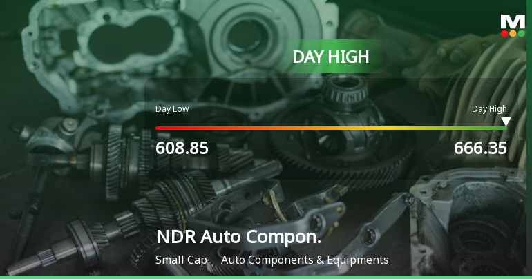 NDR Auto Components Ltd Surges 7.2% to Day's High of Rs 652 — Outperforms Sector by 3.43 Percentage Points