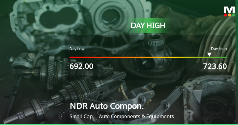 NDR Auto Components Ltd Surges 7.61% to Day's High of Rs 723.6 — Outperforms Sector by 3.6 Percentage Points