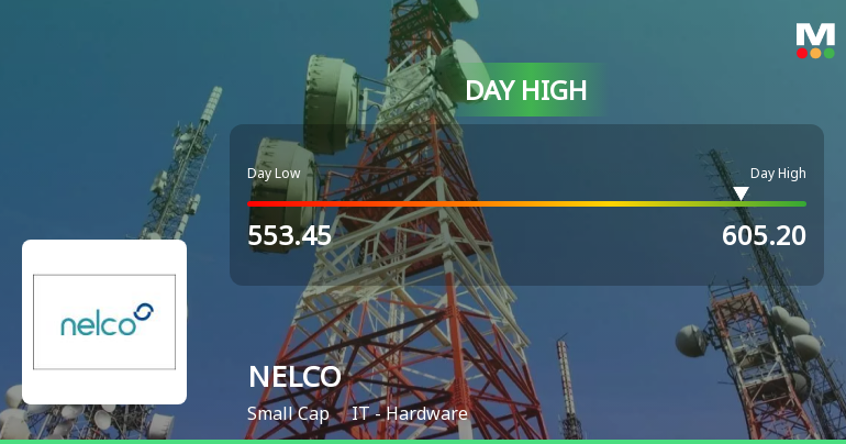 NELCO Ltd Surges 7.18% to Day's High of Rs 605 — Outperforms Sector by 4.36 Percentage Points