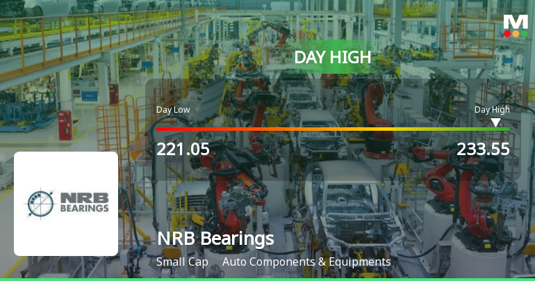 NRB Bearings Ltd Surges 7.2% to Day's High of Rs 231.65 — Outperforms Sector by 2.42 Percentage Points