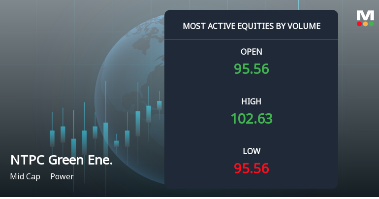NTPC Green Energy Ltd Sees Exceptional Volume Surge Amid Strong Price Gains