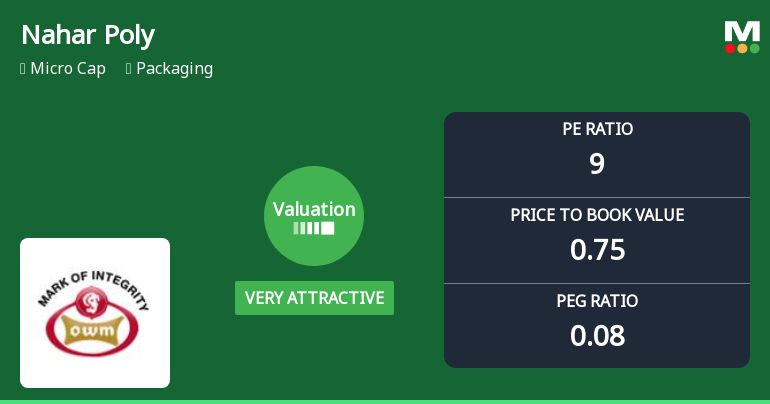 Nahar Polyfilms Ltd Valuation Shifts to Very Attractive Amid Strong Market Performance