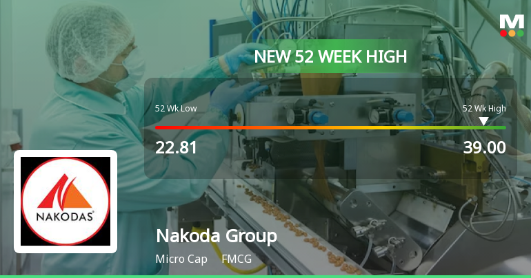 Broad-Based Technical Strength Lifts Nakoda Group of Industries Ltd to 52-Week High of Rs 37.93