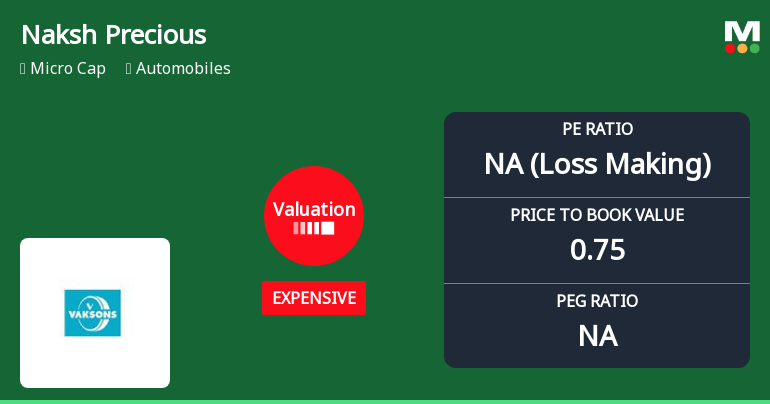 Naksh Precious Metals Ltd Valuation Shifts Signal Elevated Price Risk