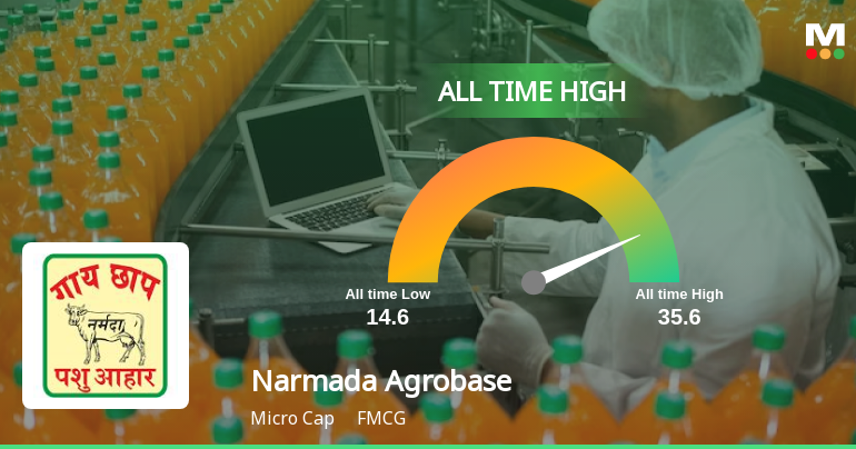 Narmada Agrobase Ltd Hits All-Time High of Rs 35.8 as Momentum Builds Across Timeframes