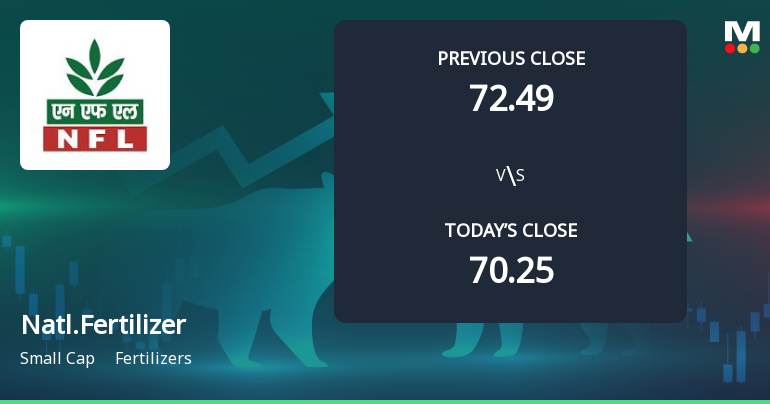 National Fertilizer Ltd Opens 5.9% Higher Amid Mixed Technical Signals