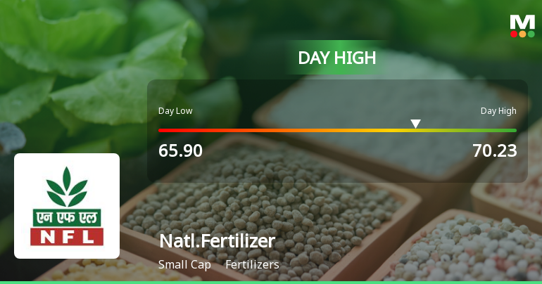National Fertilizer Ltd Surges 8.39% to Day's High of Rs 69.84 — Outperforms Sector by 3.89 Percentage Points