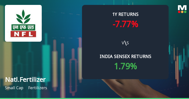 National Fertilizer Ltd Technical Momentum Shifts Amid Mixed Market Signals