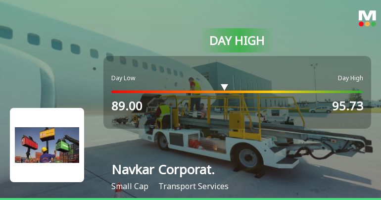 Navkar Corporation Ltd Surges 7.24% to Day's High of Rs 95.73 — Outperforms Sector by 3.73 Percentage Points
