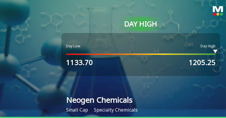Neogen Chemicals Ltd Surges 7.54% to Day's High of Rs 1198.9 — Outperforms Sector by 2.38 Percentage Points