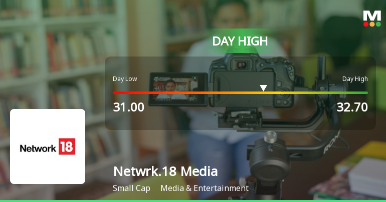 Network 18 Media & Investments Ltd Surges 7.73% to Day's High of Rs 31.97 — Outperforms Sector by 2.01 Percentage Points