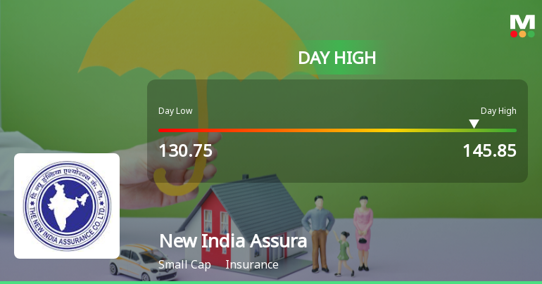 New India Assurance Company Ltd Surges 11.76% to Day's High of Rs 145.05 — Outperforms Sector by 8.82 Percentage Points