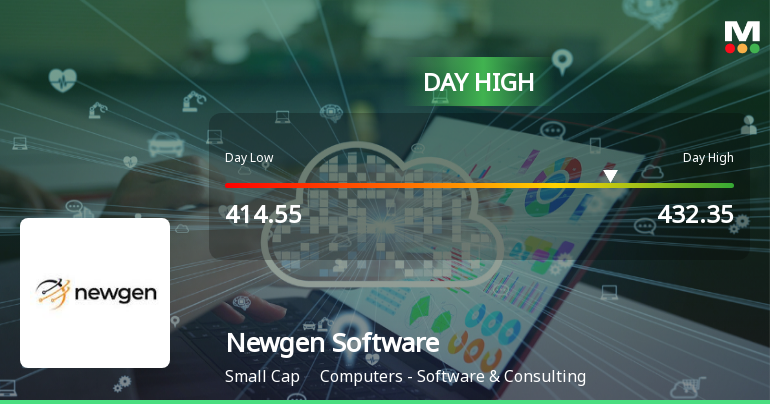 Newgen Software Technologies Ltd Surges 7.31% to Day's High of Rs 431.65 — Outperforms Sector by 6.97 Percentage Points