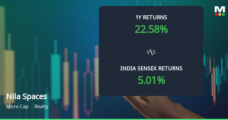 Nila Spaces Ltd Technical Momentum Shifts Amid Mixed Market Signals