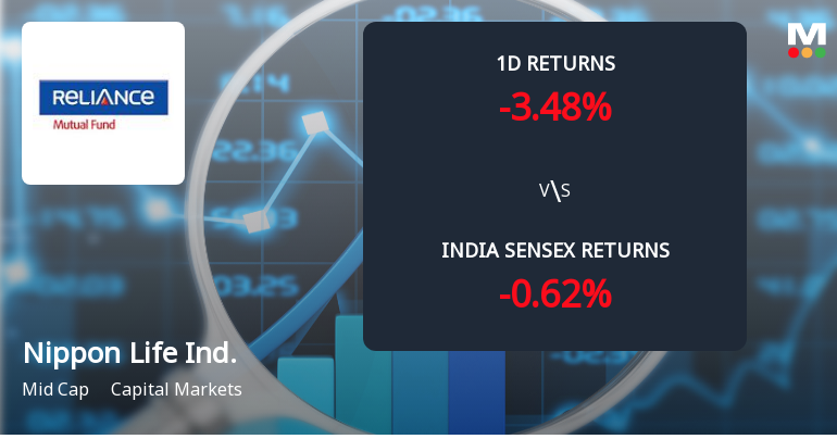 Nippon Life India Asset Management Sees Sharp Open Interest Surge Amid Mixed Market Signals