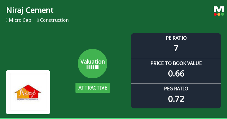 Niraj Cement Structurals Ltd: Valuation Shift Enhances Price Attractiveness Amid Mixed Returns