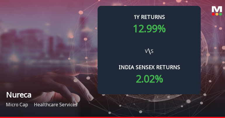 Nureca Ltd Forms Death Cross, Signalling Potential Bearish Trend
