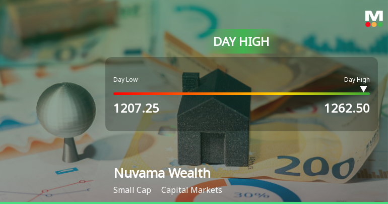 Nuvama Wealth Management Ltd Surges 7.06% to Day's High of Rs 1261.8 — Outperforms Sector by 1.81 Percentage Points