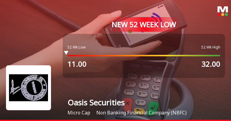 Five Consecutive Losses Push Oasis Securities Ltd to a New 52-Week Low