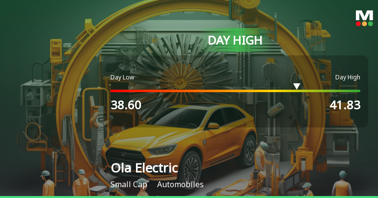 Ola Electric Mobility Ltd Surges 7.89% to Day's High of Rs 41.43 — Outperforms Sector by 6.28 Percentage Points