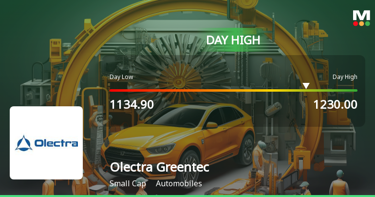Olectra Greentech Ltd Surges 7.79% to Day's High of Rs 1224.6 — Outperforms Sector by 6.22 Percentage Points