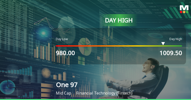 One 97 Communications Ltd Surges 5.04% to Day's High of Rs 1009.5 — Outperforms Sector by 1.18 Percentage Points