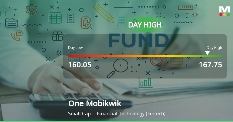 One Mobikwik Systems Ltd Surges 7.01% to Day's High of Rs 167.6 — Outperforms Sector by 6.42 Percentage Points