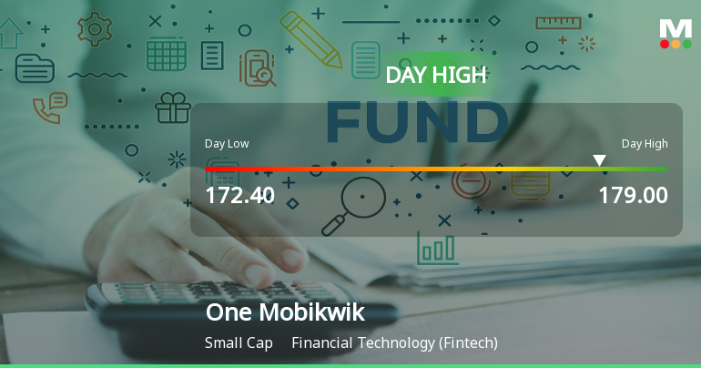One Mobikwik Systems Ltd Surges 7.01% to Day's High of Rs 179 — Outperforms Sector by 1 Percentage Point