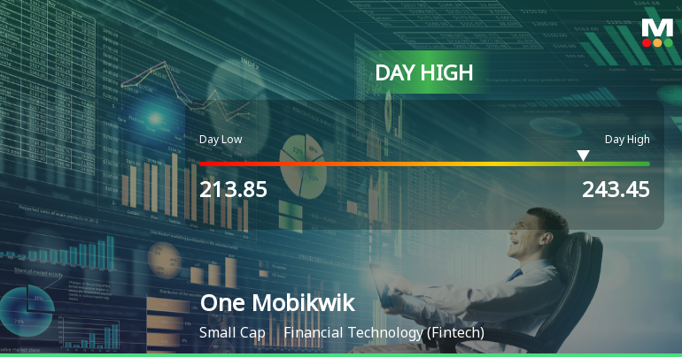 One Mobikwik Systems Ltd Surges 7.01% to Day's High of Rs 241.15 — Outperforms Sector by 7.15 Percentage Points
