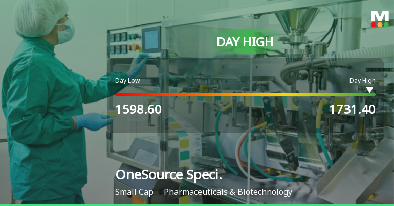 OneSource Specialty Pharma Ltd Surges 7.44% to Day's High of Rs 1718.9 — Outperforms Sector by 4.5 Percentage Points