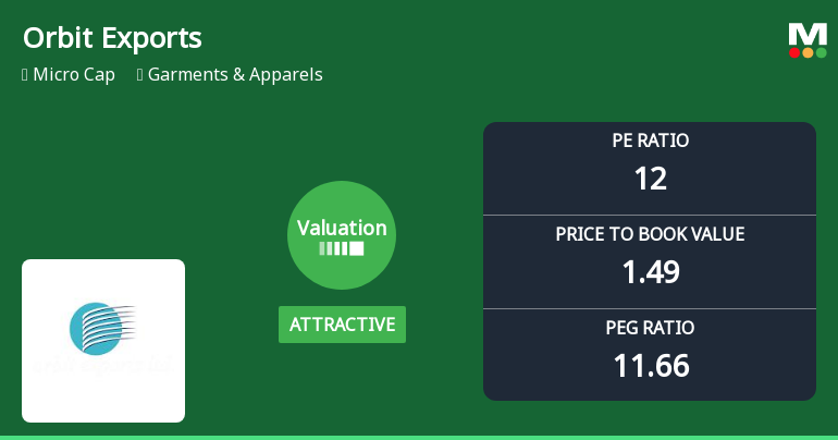 Orbit Exports Ltd Valuation Shifts Signal Renewed Price Attractiveness