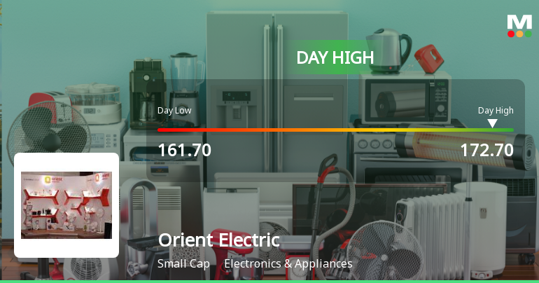Orient Electric Ltd Surges 8.34% to Day's High of Rs 172.25 — Outperforms Sector by 4.68 Percentage Points