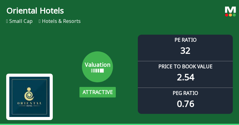 Oriental Hotels Ltd Valuation Shifts Signal Renewed Price Attractiveness Amid Sector Challenges