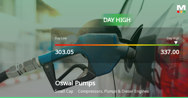 Oswal Pumps Ltd Surges 7.48% to Day's High of Rs 325 — Outperforms Sector by 3.94 Percentage Points