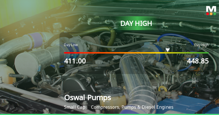 Oswal Pumps Ltd Surges 7.92% to Day's High of Rs 442 — Outperforms Sector by 6.68 Percentage Points