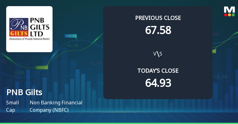 PNB Gilts Ltd Opens 5.33% Higher in Sharp Gap Up, But Can the Technicals Support It?