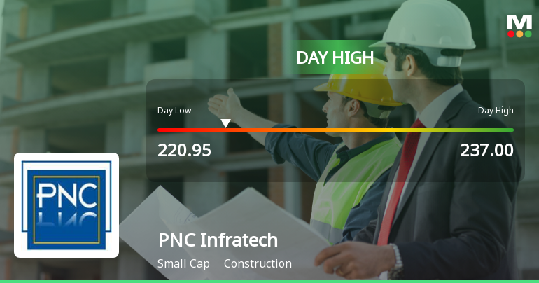 PNC Infratech Ltd. Surges 7.41% to Day's High of Rs 237 — Outperforms Sector by 8.59 Percentage Points