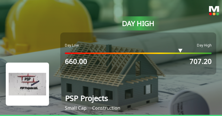 PSP Projects Ltd Surges 9.09% to Day's High of Rs 685.55 — Outperforms Sector by 3.05 Percentage Points