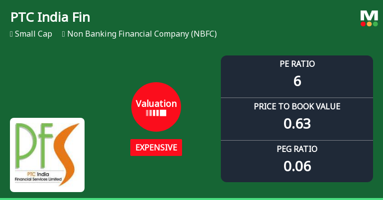 PTC India Financial Services Ltd Valuation Shifts Signal Expensive Territory