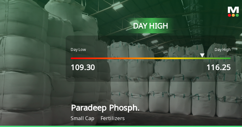 Paradeep Phosphates Ltd Surges 7.93% to Day's High of Rs 116.25 — Outperforms Fertilizers Sector by 3.36 Percentage Points