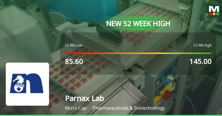 Broad-Based Technical Strength Lifts Parnax Lab Ltd to 52-Week High of Rs 169